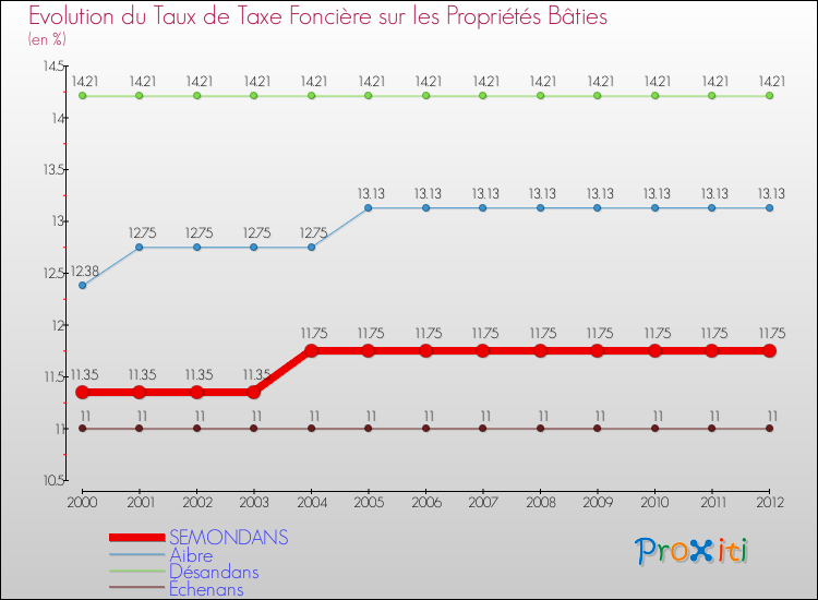 Evolution du taux de la taxe foncière sur le bati pour SEMONDANS et les communes proches de 2000 à 2012 Comparaison des taux de taxe foncière sur le bati pour SEMONDANS et les communes voisines de 2000 à 2012