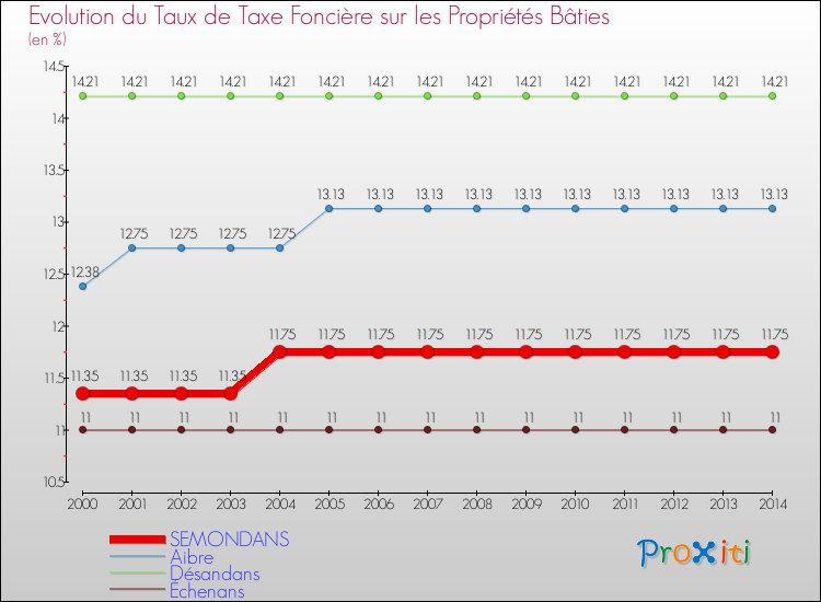 Evolution du taux de la taxe foncière sur le bati pour SEMONDANS et les communes proches de 2000 à 2014 Comparaison des taux de taxe foncière sur le bati pour SEMONDANS et les communes voisines de 2000 à 2014