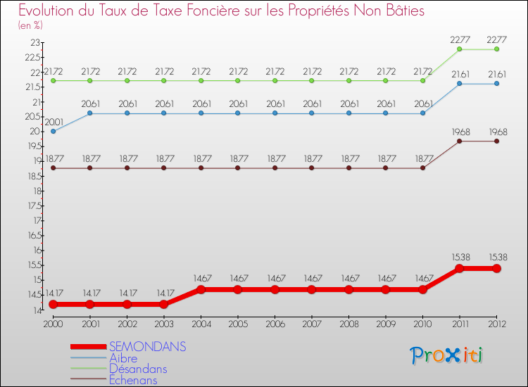 Evolution du taux de la taxe foncière sur les immeubles et terrains non batis pour SEMONDANS et les communes proches de 2000 à 2012 Comparaison des taux de la taxe foncière sur les immeubles et terrains non batis pour SEMONDANS et les communes voisines de 2000 à 2012