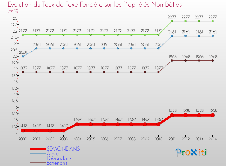 Evolution du taux de la taxe foncière sur les immeubles et terrains non batis pour SEMONDANS et les communes proches de 2000 à 2014 Comparaison des taux de la taxe foncière sur les immeubles et terrains non batis pour SEMONDANS et les communes voisines de 2000 à 2014