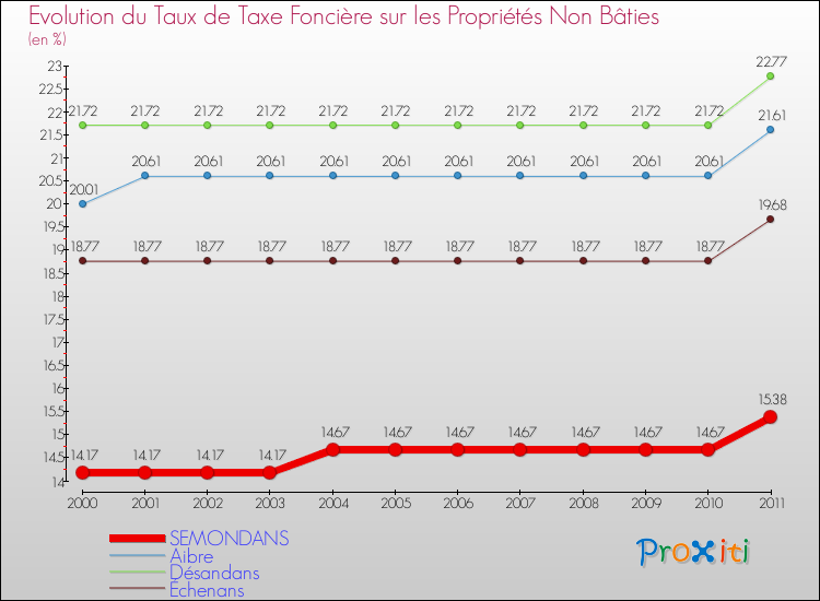 Evolution du taux de la taxe foncière sur les immeubles et terrains non batis pour SEMONDANS et les communes proches Comparaison des taux de la taxe foncière sur les immeubles et terrains non batis pour SEMONDANS et les communes voisines