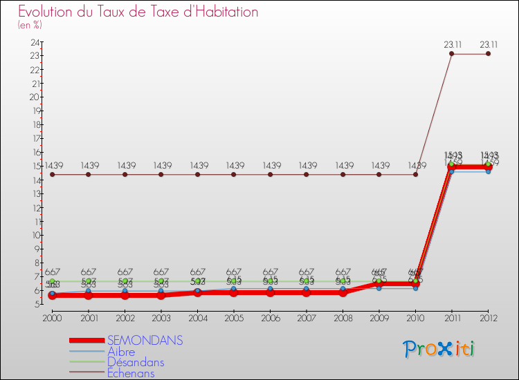 Evolution du taux de la taxe d'habitation pour SEMONDANS et les communes proches Comparaison des taux de la taxe d'habitation pour SEMONDANS et les communes voisines