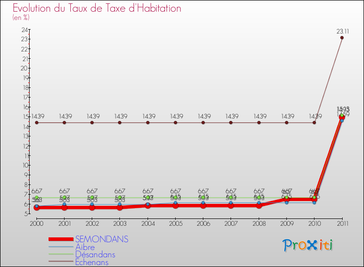 Evolution du taux de la taxe d'habitation pour SEMONDANS et les communes proches Comparaison des taux de la taxe d'habitation pour SEMONDANS et les communes voisines