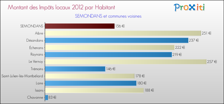 Montant des impôts locaux par Habitant pour SEMONDANS et les communes proches Comparaison des impôts locaux par habitant pour SEMONDANS et les communes voisines