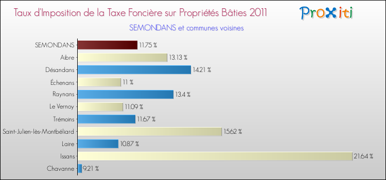 Taux d'imposition de la taxe foncière sur le bati 2011 pour SEMONDANS et les communes proches Comparaison des taux d'imposition de la taxe foncière sur le bati 2011 pour SEMONDANS et les communes voisines