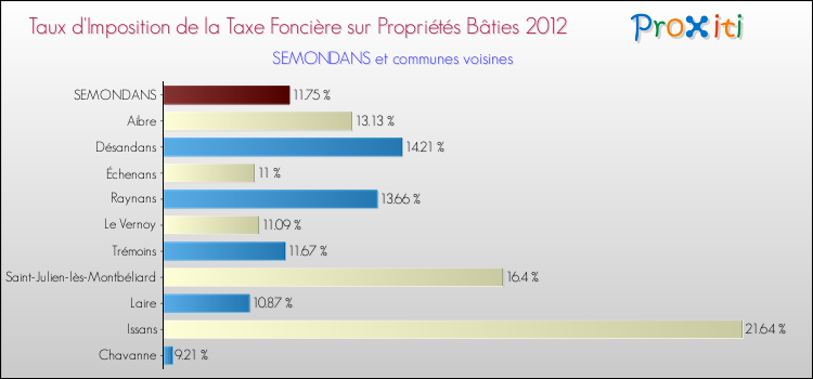 Taux d'imposition de la taxe foncière sur le bati 2012 pour SEMONDANS et les communes proches Comparaison des taux d'imposition de la taxe foncière sur le bati 2012 pour SEMONDANS et les communes voisines