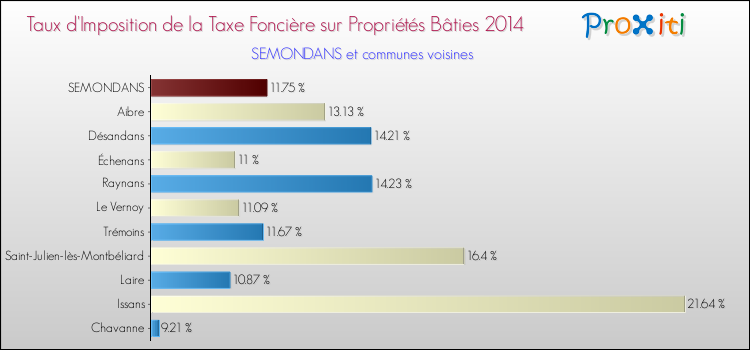 Taux d'imposition de la taxe foncière sur le bati 2014 pour SEMONDANS et les communes proches Comparaison des taux d'imposition de la taxe foncière sur le bati 2014 pour SEMONDANS et les communes voisines
