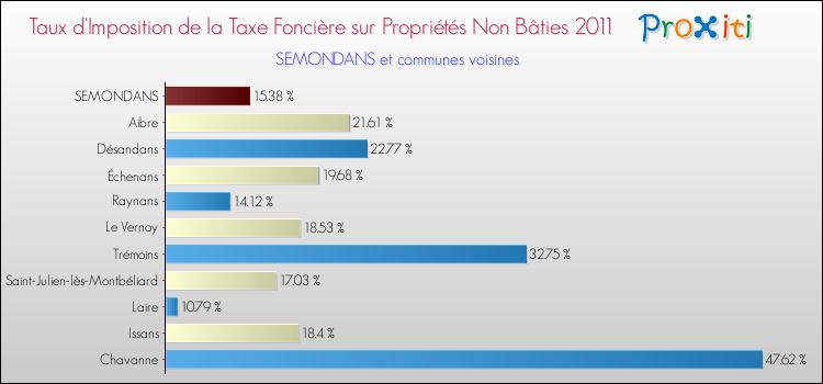Taux d'imposition de la taxe foncière sur les immeubles et terrains non batis 2011 pour SEMONDANS et les communes proches Comparaison des taux d'imposition de la taxe foncière sur les immeubles et terrains non batis 2011 pour SEMONDANS et les communes voisines