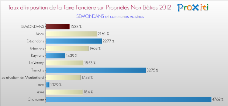 Taux d'imposition de la taxe foncière sur les immeubles et terrains non batis 2012 pour SEMONDANS et les communes proches Comparaison des taux d'imposition de la taxe foncière sur les immeubles et terrains non batis 2012 pour SEMONDANS et les communes voisines