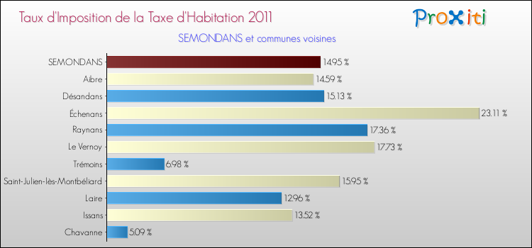 Taux d'imposition de la taxe d'habitation 2011 pour SEMONDANS et les communes proches Comparaison des taux d'imposition de la taxe d'habitation 2011 pour SEMONDANS et les communes voisines