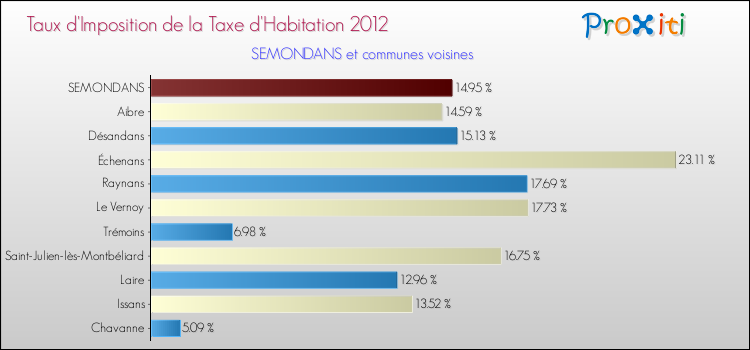 Taux d'imposition de la taxe d'habitation 2012 pour SEMONDANS et les communes proches Comparaison des taux d'imposition de la taxe d'habitation 2012 pour SEMONDANS et les communes voisines