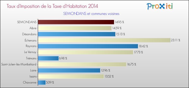 Taux d'imposition de la taxe d'habitation 2014 pour SEMONDANS et les communes proches Comparaison des taux d'imposition de la taxe d'habitation 2014 pour SEMONDANS et les communes voisines