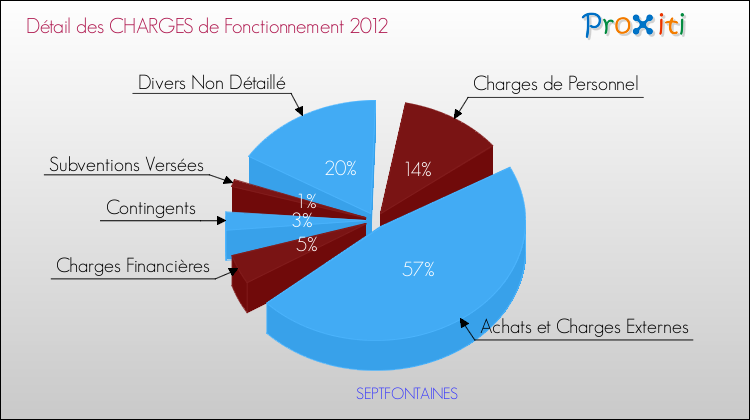 Décomposition des Charges de Fonctionnement 2012 de la commune de SEPTFONTAINES Charges de Fonctionnement 2012 pour la commune de SEPTFONTAINES