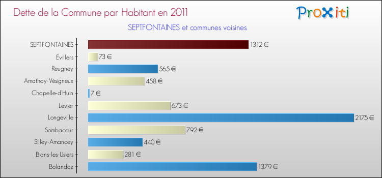 Dette par habitant de la commune en 2011 pour SEPTFONTAINES et les communes proches Comparaison de la dette par habitant de la commune en 2011 pour SEPTFONTAINES et les communes voisines