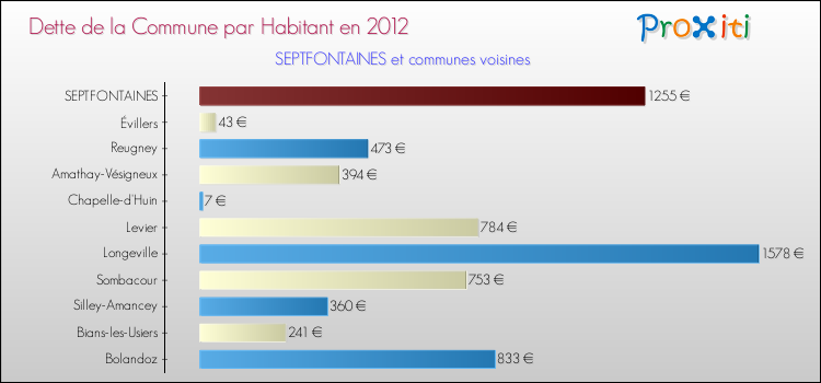 Dette par habitant de la commune en 2012 pour SEPTFONTAINES et les communes proches Comparaison de la dette par habitant de la commune en 2012 pour SEPTFONTAINES et les communes voisines