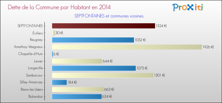 Dette par habitant de la commune en 2014 pour SEPTFONTAINES et les communes proches Comparaison de la dette par habitant de la commune en 2014 pour SEPTFONTAINES et les communes voisines