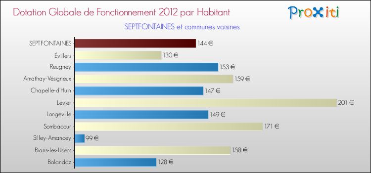 Montant des dotations globales de fonctionnement DGF par Habitant pour SEPTFONTAINES et les communes proches Comparaison des des dotations globales de fonctionnement DGF par habitant pour SEPTFONTAINES et les communes voisines