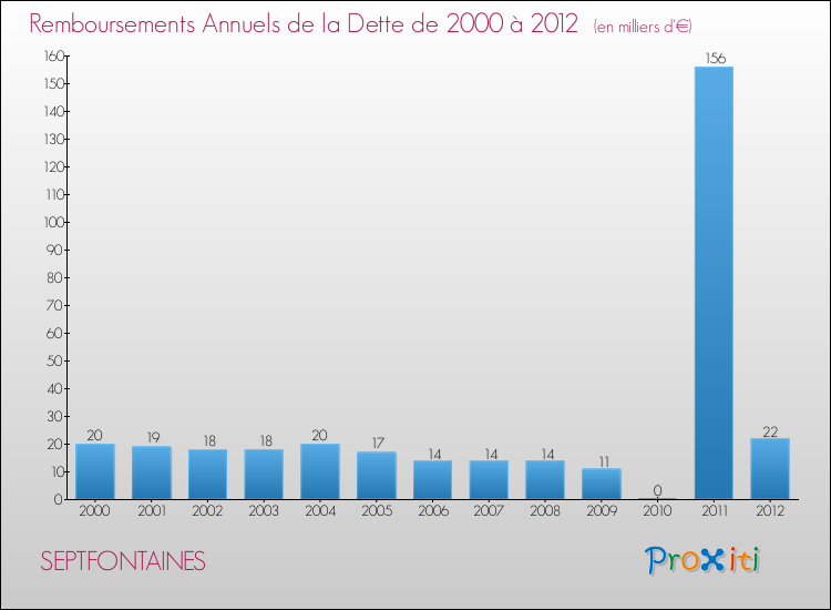 Evolution de l'annuité de la dette pour la commune de SEPTFONTAINES de 2000 à 2012 Annuités de la dette pour SEPTFONTAINES de 2000 à 2012