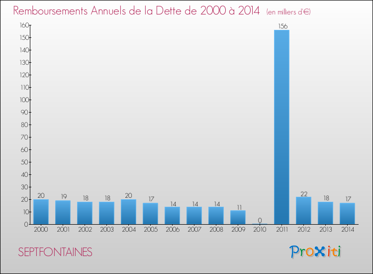 Evolution de l'annuité de la dette pour la commune de SEPTFONTAINES de 2000 à 2014 Annuités de la dette pour SEPTFONTAINES de 2000 à 2014