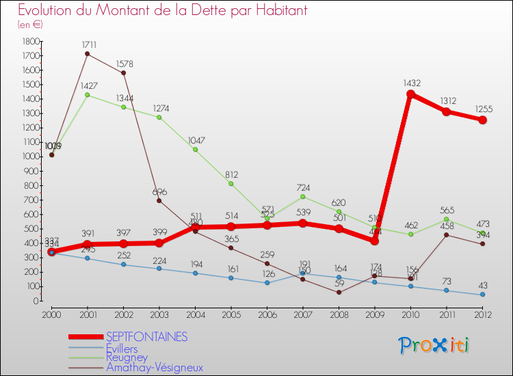 Evolution de la dette par habitant pour la commune de SEPTFONTAINES et les communes proches de 2000 à 2012 Comparaison de la dette par habitant pour SEPTFONTAINES et les communes voisines de 2000 à 2012
