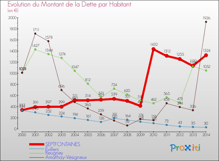 Evolution de la dette par habitant pour la commune de SEPTFONTAINES et les communes proches de 2000 à 2014 Comparaison de la dette par habitant pour SEPTFONTAINES et les communes voisines de 2000 à 2014