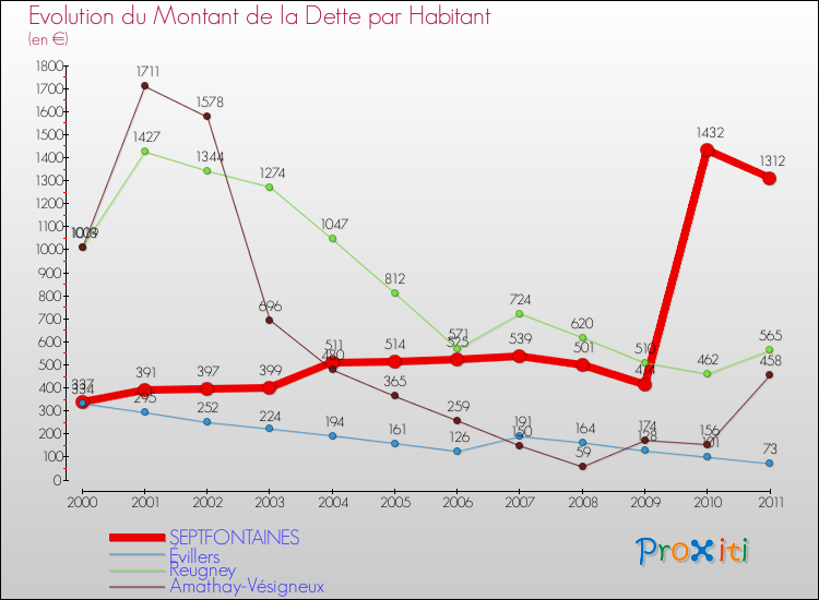 Evolution de la dette par habitant pour la commune de SEPTFONTAINES et les communes proches Comparaison de la dette par habitant pour SEPTFONTAINES et les communes voisines