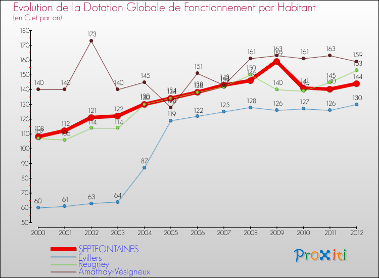Evolution et montant de la dotation globale de fonctionnement par Habitant pour SEPTFONTAINES et les communes proches Comparaison des dotations globales de fonctionnement par habitant pour SEPTFONTAINES et les communes voisines
