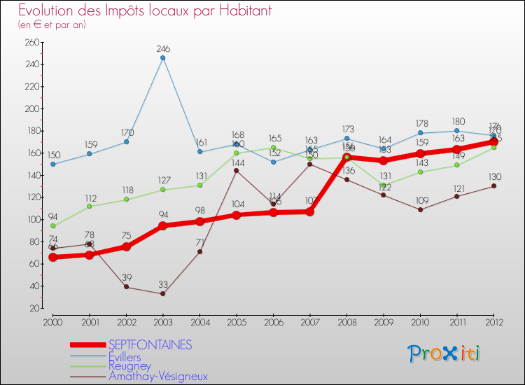 Evolution et montant des impôts locaux par Habitant pour SEPTFONTAINES et les communes proches Comparaison des impôts locaux par habitant pour SEPTFONTAINES et les communes voisines