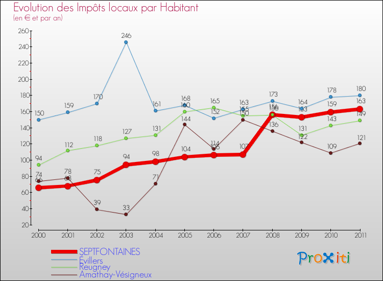Evolution et montant des impôts locaux par Habitant pour SEPTFONTAINES et les communes proches Comparaison des impôts locaux par habitant pour SEPTFONTAINES et les communes voisines