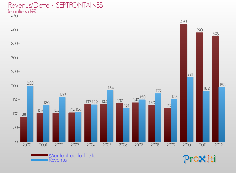 Evolution comparée de la dette et des revenus pour la commune de SEPTFONTAINES de 2000 à 2012 Comparaison de la dette et des revenus pour SEPTFONTAINES de 2000 à 2012