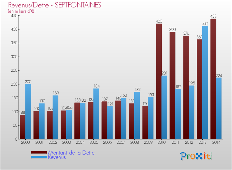 Evolution comparée de la dette et des revenus pour la commune de SEPTFONTAINES de 2000 à 2014 Comparaison de la dette et des revenus pour SEPTFONTAINES de 2000 à 2014