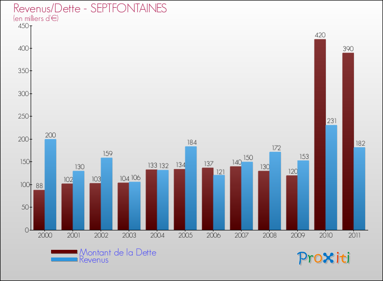Evolution comparée de la dette et des revenus pour la commune de SEPTFONTAINES de 2000 à 2011 Comparaison de la dette et des revenus pour SEPTFONTAINES de 2000 à 2011