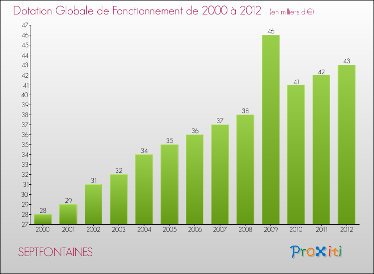 Evolution du montant de la Dotation Globale de Fonctionnement pour la commune de SEPTFONTAINES de 2000 à 2012 Evolution du montant de la Dotation Globale de Fonctionnement pour SEPTFONTAINES de 2000 à 2012