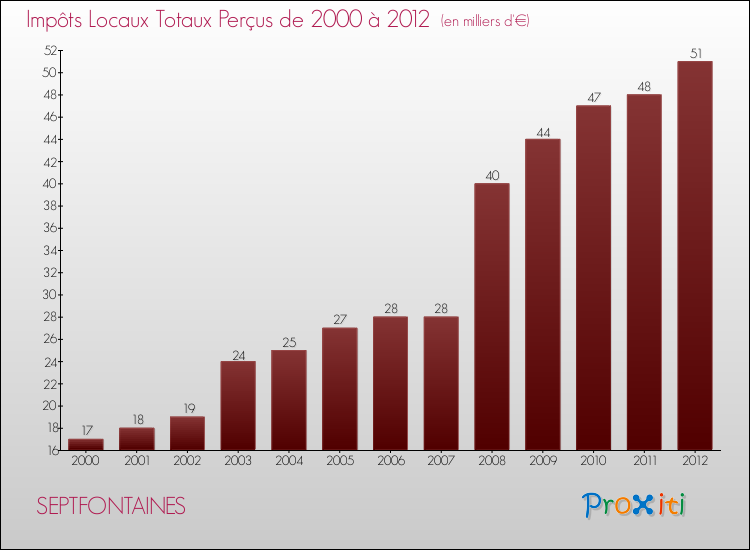 Evolution des Impôts Locaux pour la commune de SEPTFONTAINES de 2000 à 2012 Evolution des Impôts Locaux pour SEPTFONTAINES de 2000 à 2012