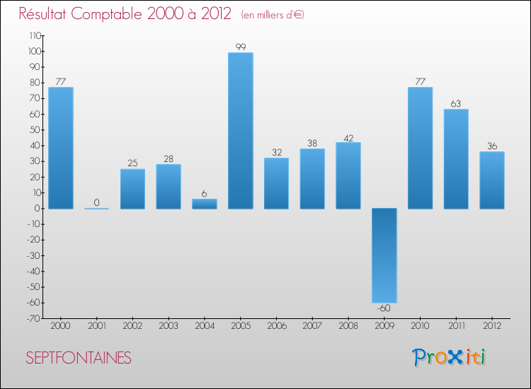 Evolution du résultat comptable pour la commune de SEPTFONTAINES de 2000 à 2012 Evolution du résultat comptable pour SEPTFONTAINES de 2000 à 2012