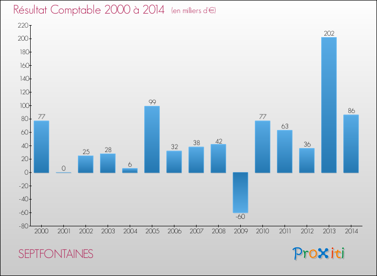 Evolution du résultat comptable pour la commune de SEPTFONTAINES de 2000 à 2014 Evolution du résultat comptable pour SEPTFONTAINES de 2000 à 2014