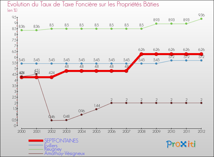 Evolution du taux de la taxe foncière sur le bati pour SEPTFONTAINES et les communes proches de 2000 à 2012 Comparaison des taux de taxe foncière sur le bati pour SEPTFONTAINES et les communes voisines de 2000 à 2012