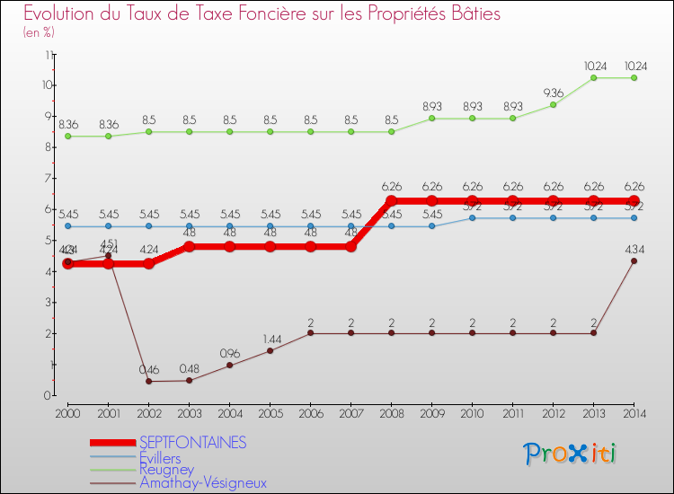 Evolution du taux de la taxe foncière sur le bati pour SEPTFONTAINES et les communes proches de 2000 à 2014 Comparaison des taux de taxe foncière sur le bati pour SEPTFONTAINES et les communes voisines de 2000 à 2014