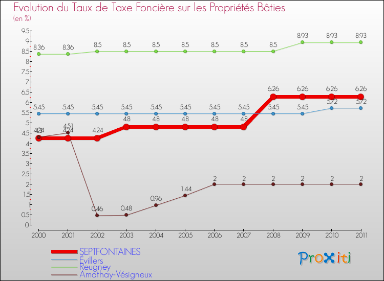 Evolution du taux de la taxe foncière sur le bati pour SEPTFONTAINES et les communes proches Comparaison des taux de taxe foncière sur le bati pour SEPTFONTAINES et les communes voisines