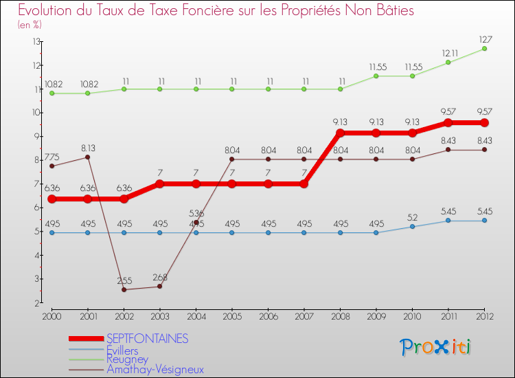 Evolution du taux de la taxe foncière sur les immeubles et terrains non batis pour SEPTFONTAINES et les communes proches de 2000 à 2012 Comparaison des taux de la taxe foncière sur les immeubles et terrains non batis pour SEPTFONTAINES et les communes voisines de 2000 à 2012