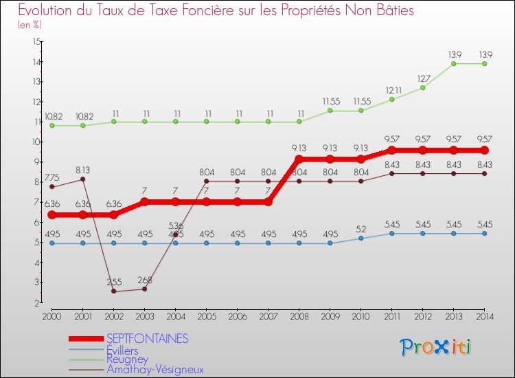 Evolution du taux de la taxe foncière sur les immeubles et terrains non batis pour SEPTFONTAINES et les communes proches de 2000 à 2014 Comparaison des taux de la taxe foncière sur les immeubles et terrains non batis pour SEPTFONTAINES et les communes voisines de 2000 à 2014