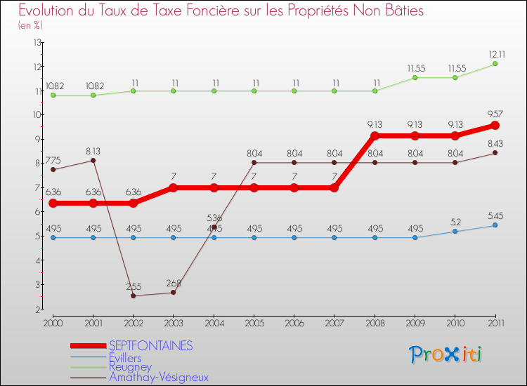 Evolution du taux de la taxe foncière sur les immeubles et terrains non batis pour SEPTFONTAINES et les communes proches Comparaison des taux de la taxe foncière sur les immeubles et terrains non batis pour SEPTFONTAINES et les communes voisines