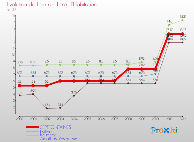 Evolution du taux de la taxe d'habitation pour SEPTFONTAINES et les communes proches Comparaison des taux de la taxe d'habitation pour SEPTFONTAINES et les communes voisines