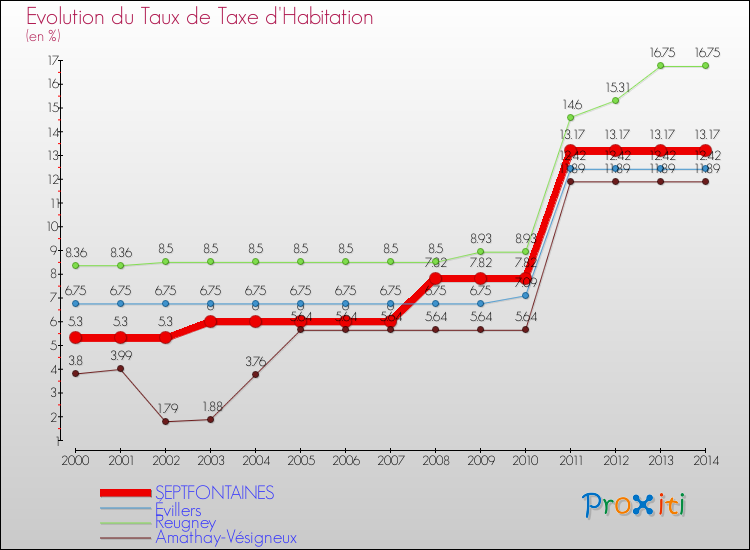 Evolution du taux de la taxe d'habitation pour SEPTFONTAINES et les communes proches de 2000 à 2014 Comparaison des taux de la taxe d'habitation pour SEPTFONTAINES et les communes voisines de 2000 à 2014