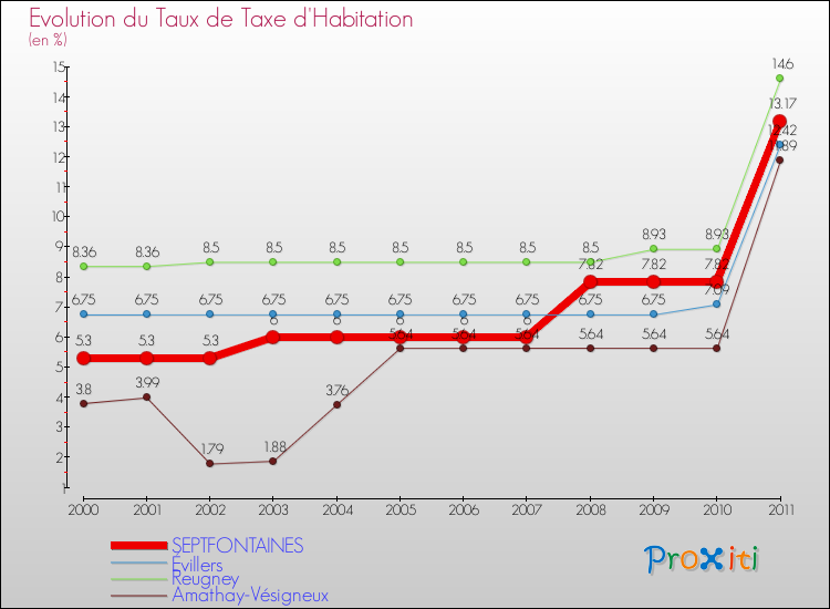 Evolution du taux de la taxe d'habitation pour SEPTFONTAINES et les communes proches Comparaison des taux de la taxe d'habitation pour SEPTFONTAINES et les communes voisines