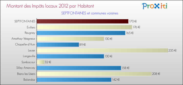 Montant des impôts locaux par Habitant pour SEPTFONTAINES et les communes proches Comparaison des impôts locaux par habitant pour SEPTFONTAINES et les communes voisines