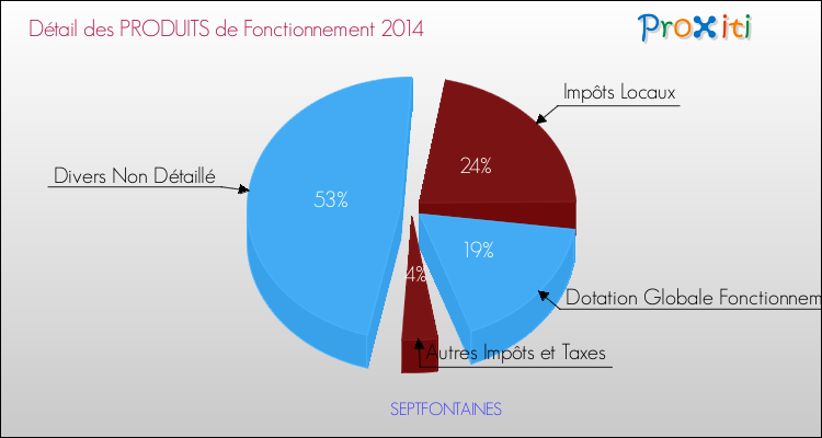 Décomposition du Budget de Fonctionnement 2014 de la commune de SEPTFONTAINES Budget de Fonctionnement 2014 pour la commune de SEPTFONTAINES