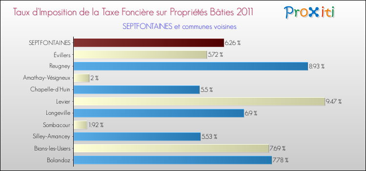Taux d'imposition de la taxe foncière sur le bati 2011 pour SEPTFONTAINES et les communes proches Comparaison des taux d'imposition de la taxe foncière sur le bati 2011 pour SEPTFONTAINES et les communes voisines