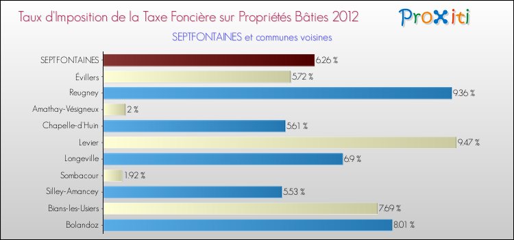 Taux d'imposition de la taxe foncière sur le bati 2012 pour SEPTFONTAINES et les communes proches Comparaison des taux d'imposition de la taxe foncière sur le bati 2012 pour SEPTFONTAINES et les communes voisines