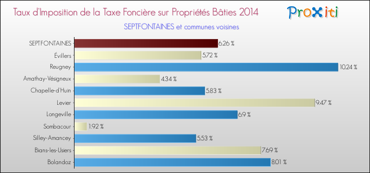 Taux d'imposition de la taxe foncière sur le bati 2014 pour SEPTFONTAINES et les communes proches Comparaison des taux d'imposition de la taxe foncière sur le bati 2014 pour SEPTFONTAINES et les communes voisines